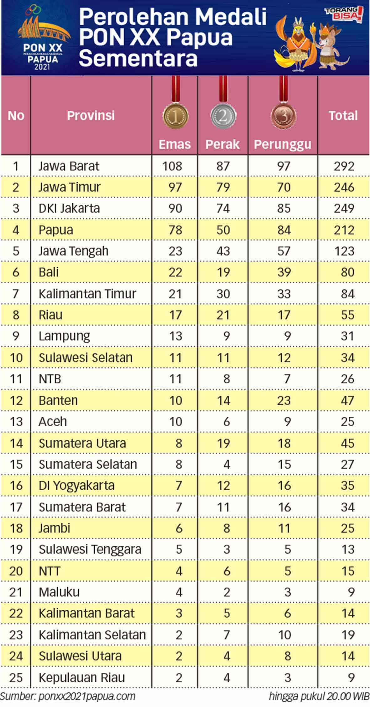 Perolehan Sementara Medali PON XX Papua